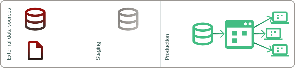 WAP step 1 in the write-audit-publish process.