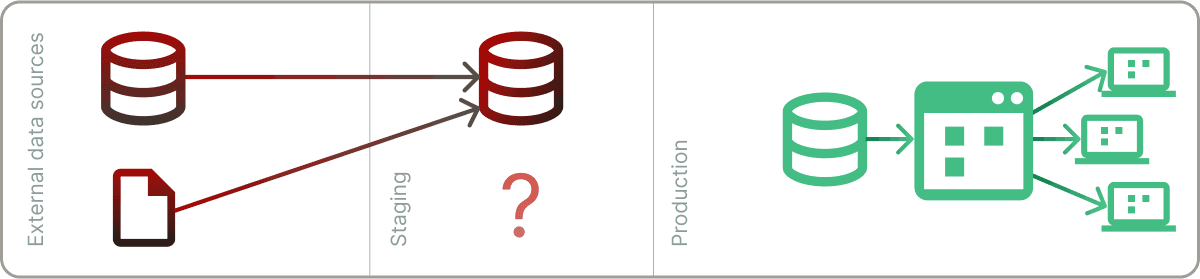 WAP step 2 in the write-audit-publish process.