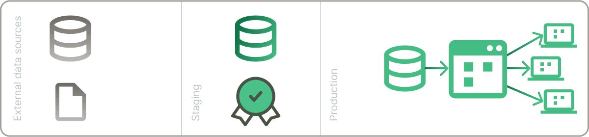 WAP step 3 in the write-audit-publish process.