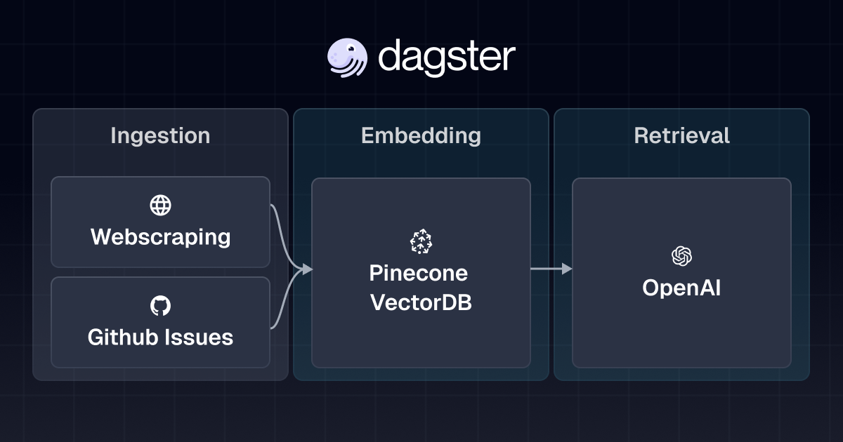 From Prototype to Production: Building AI Products That Scale with Dagster