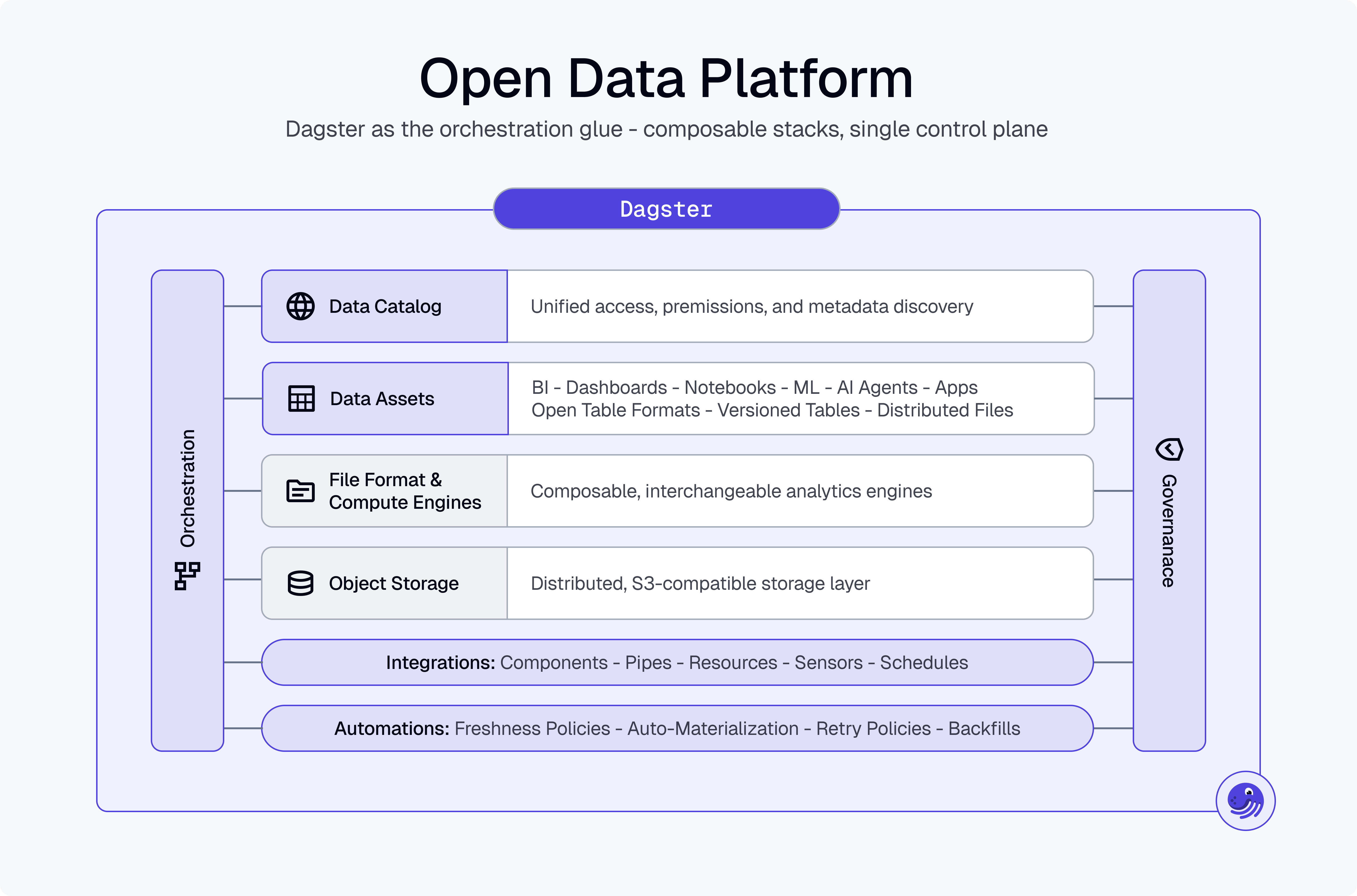 Concept Dagster Platform