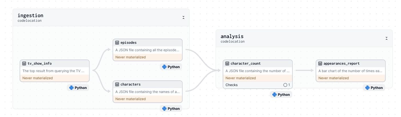 A screenshot of the Asset graph of this project, as shown in Dagster's UI