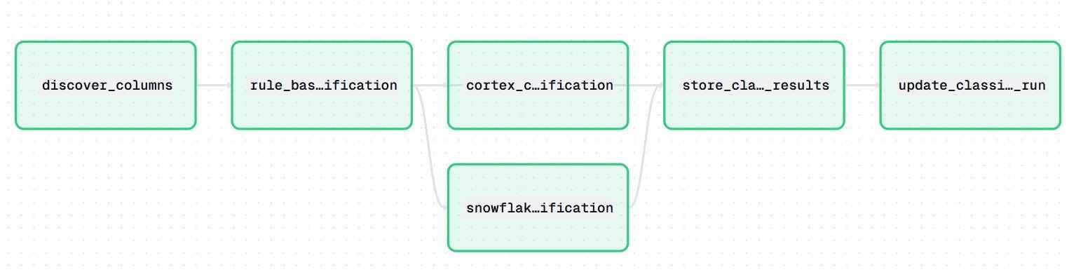 The classification_job asset graph in Dagster: discover_columns feeds rule_based_classification, which fans out to cortex_classification and snowflake_classification, both feeding store_classification_results and then update_classification_run.