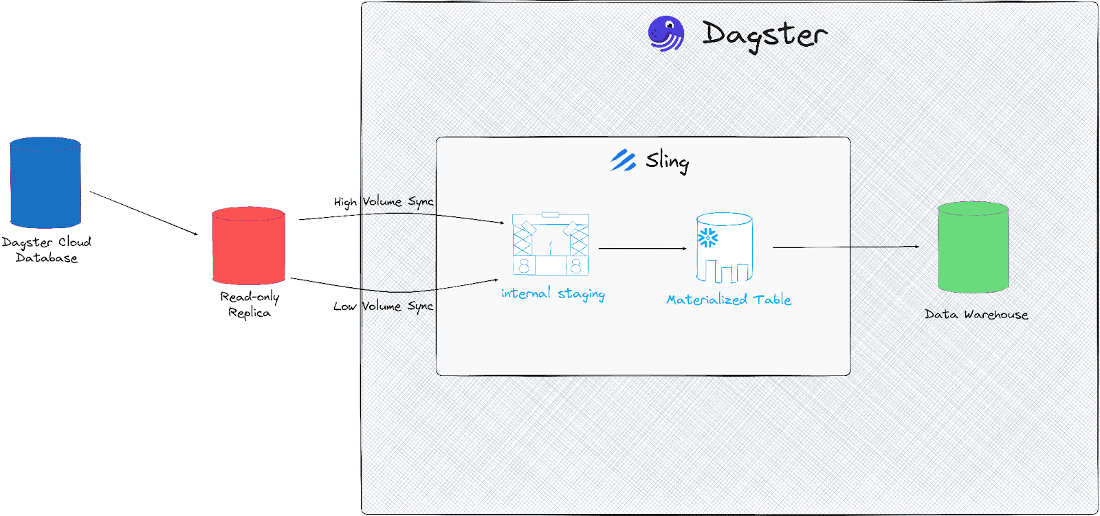A chart of showing the flow of data from Dagster's cloud database to a data warehouse.