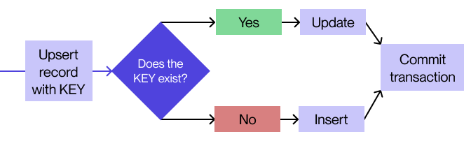 An illustration of a basic approach to UPSERT in database records