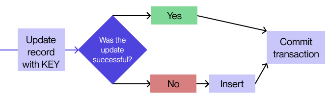 An illustration of a more performant approach to UPSERT in database records