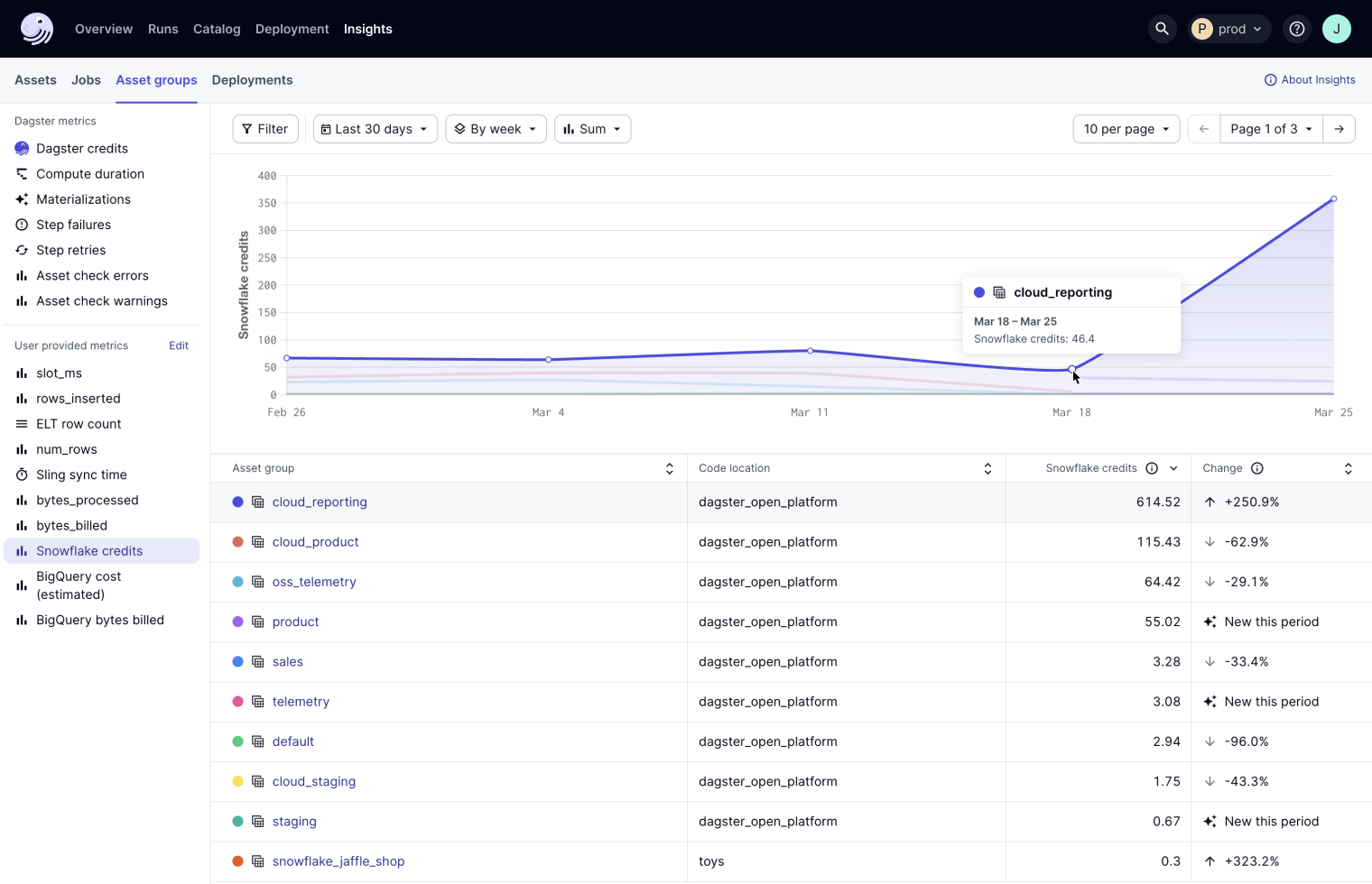 A screenshot of Dagster+ operational insights capabilities.