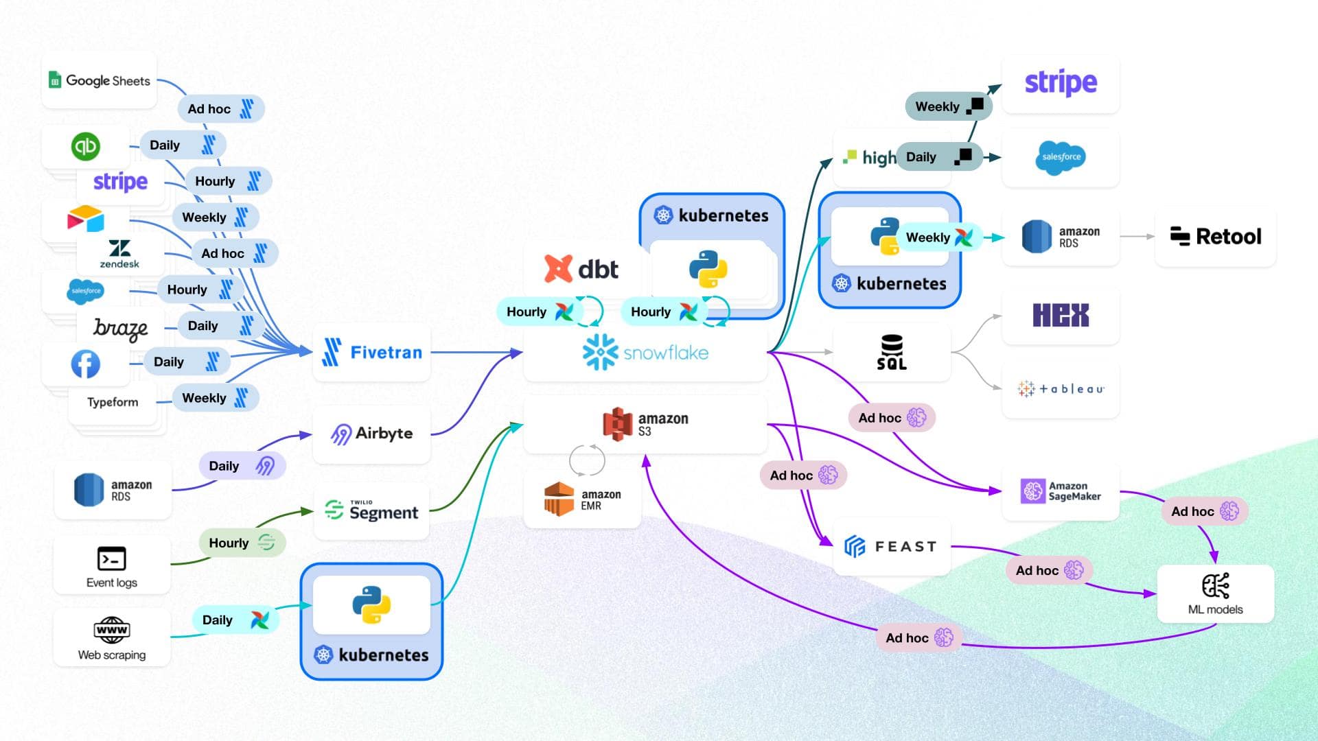 A typical data analytics platform is a complicated montage of heterogeneous systems.