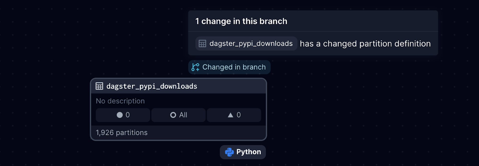 A photo of an interface that displays the number of changes that have taken place in a branch.