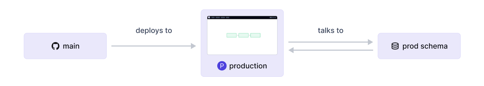 How data pipeline changes occur in GitHub.