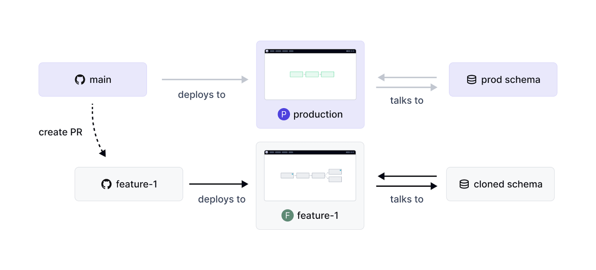 A diagram explaining how branch deployments in Dagster work.