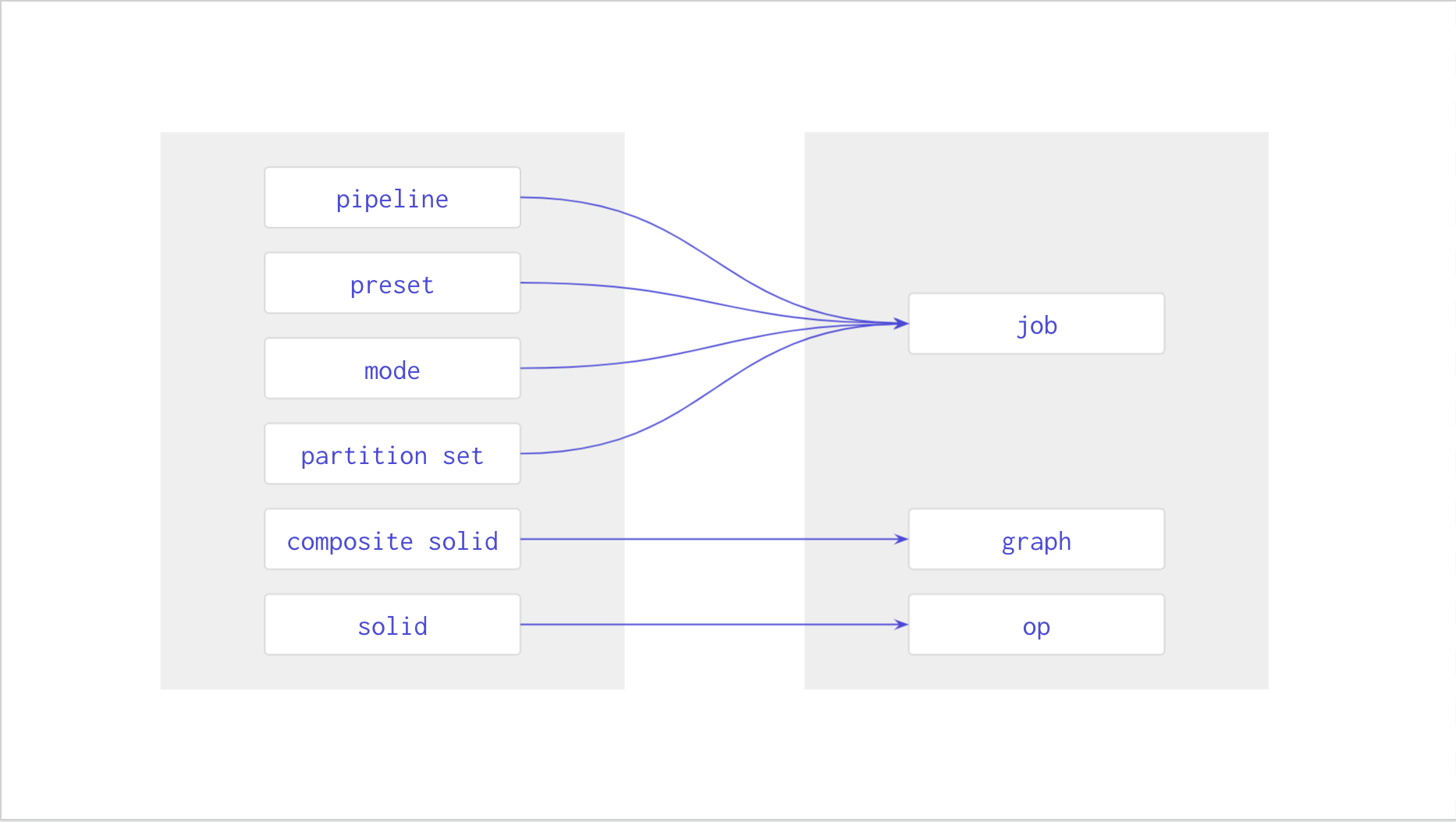 Consolidating data pipeline elements into graph, job, and op.