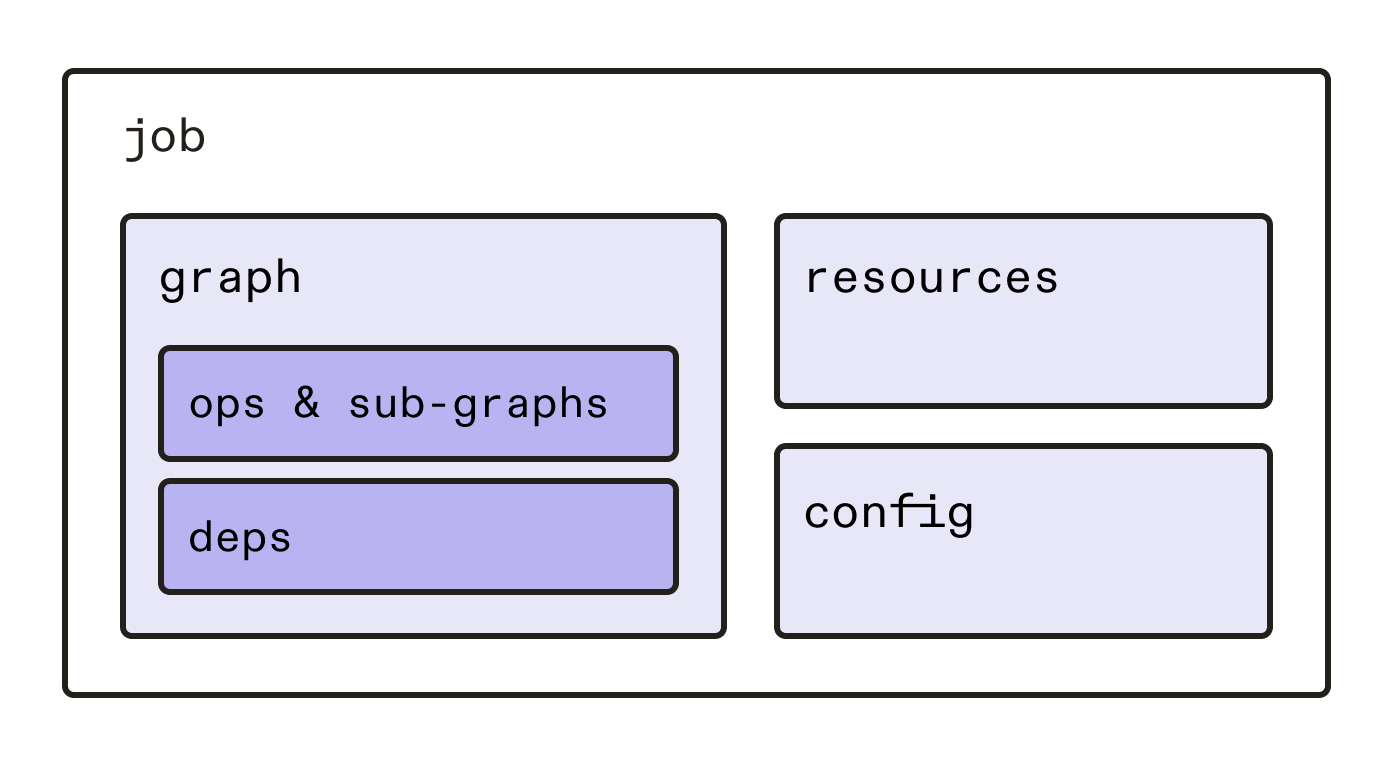 New dagster api concepts in 0.13