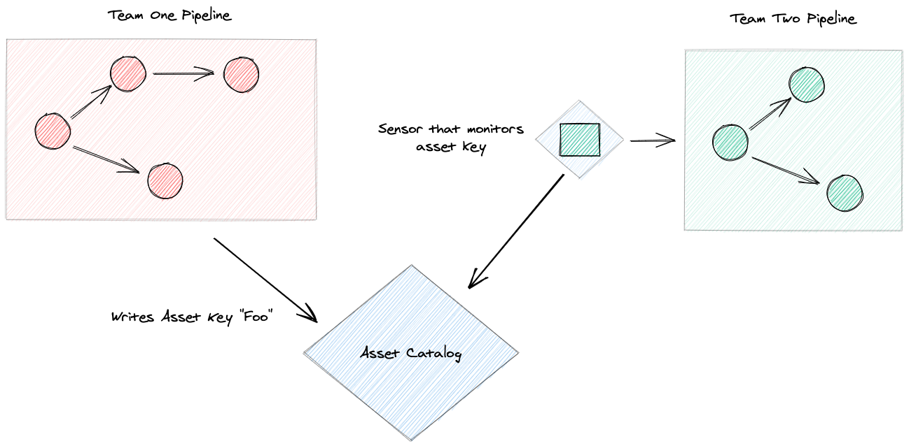 Two teams interacting using the asset catalog to trigger their pipelines
