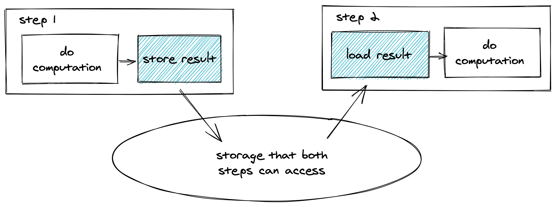 IO managers handle the storage of values passed between solids