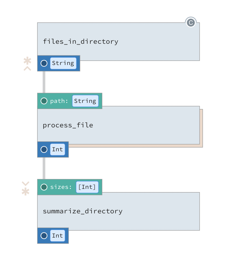 Dynamic pipeline as it appears in Dagit