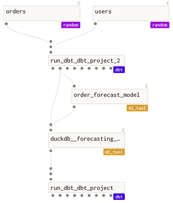 An operational graph in Dagit showing two separate dbt steps.