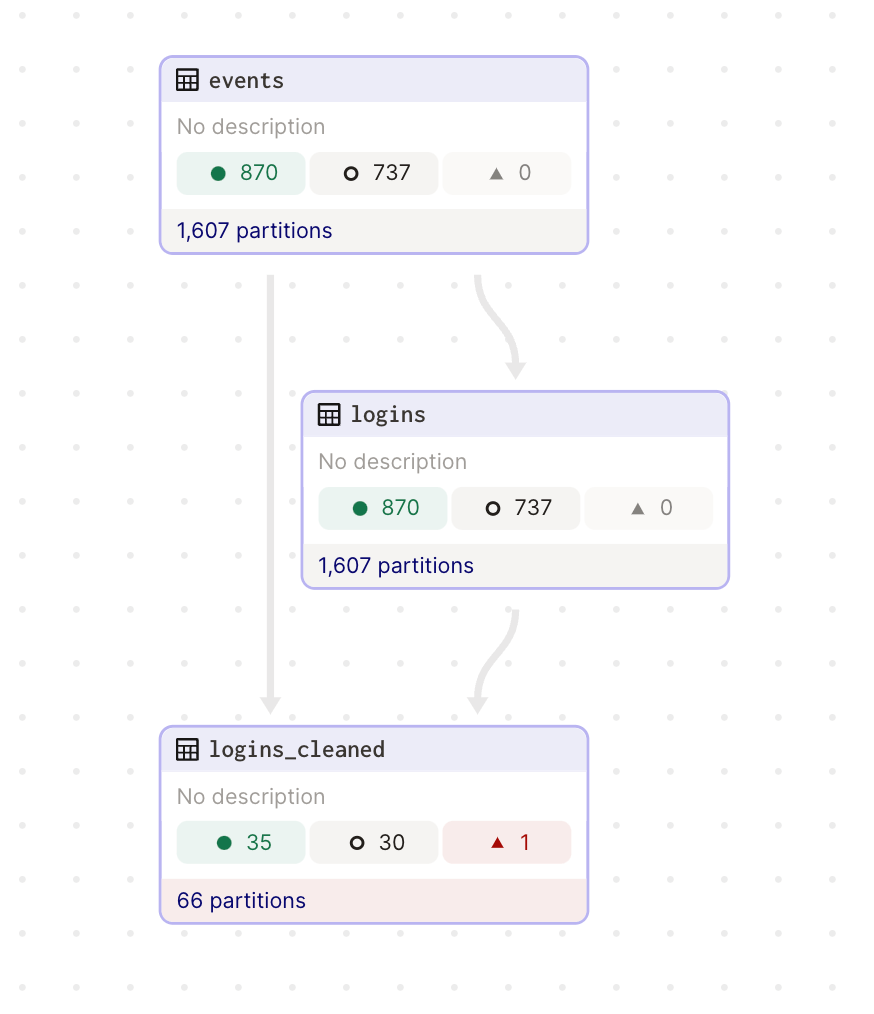 Screen capture of a partitioned asset graph in Dagster.