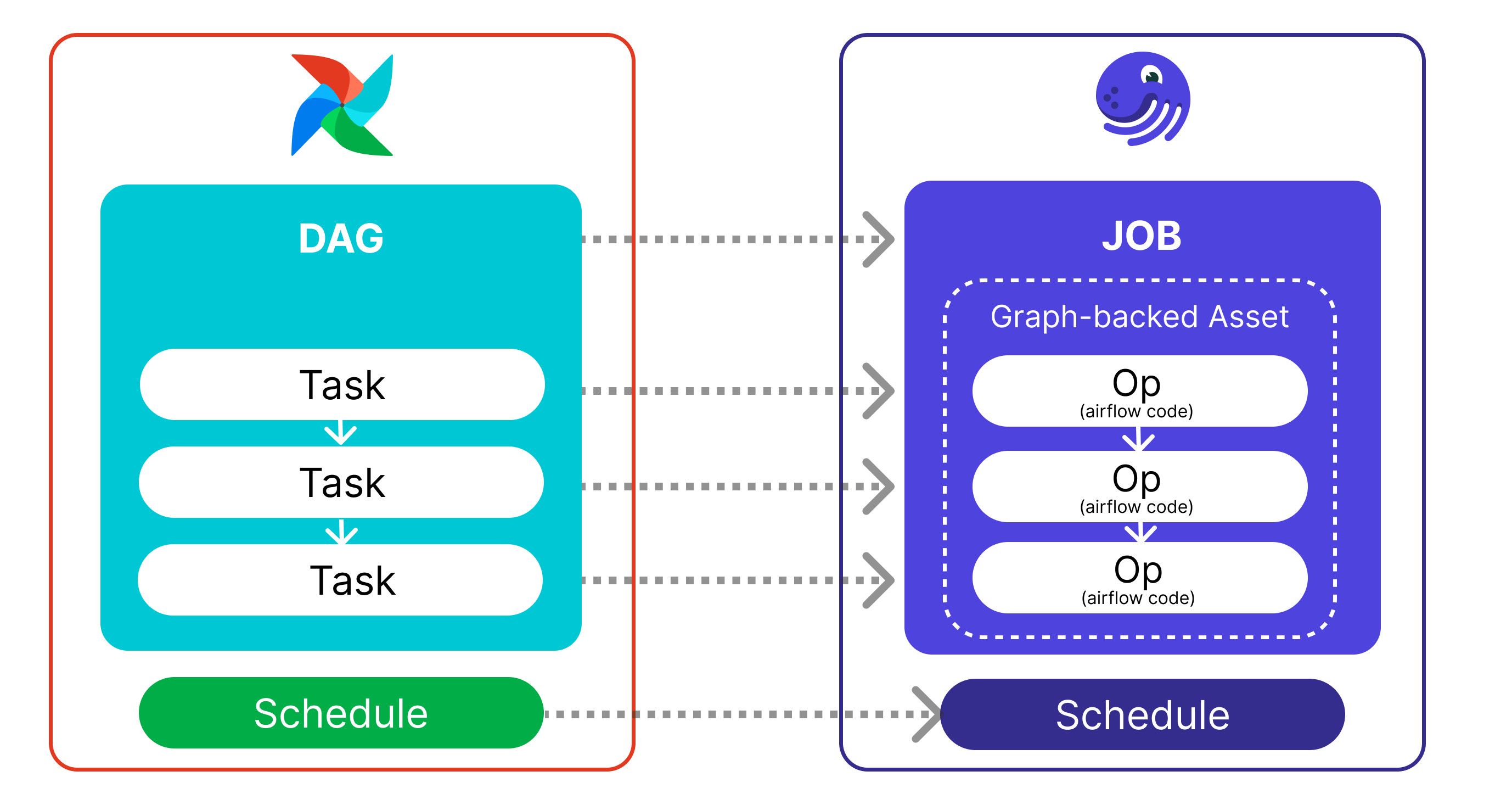 Illustration of porting an Airflow DAG to a Dagster job and executing it directly.
