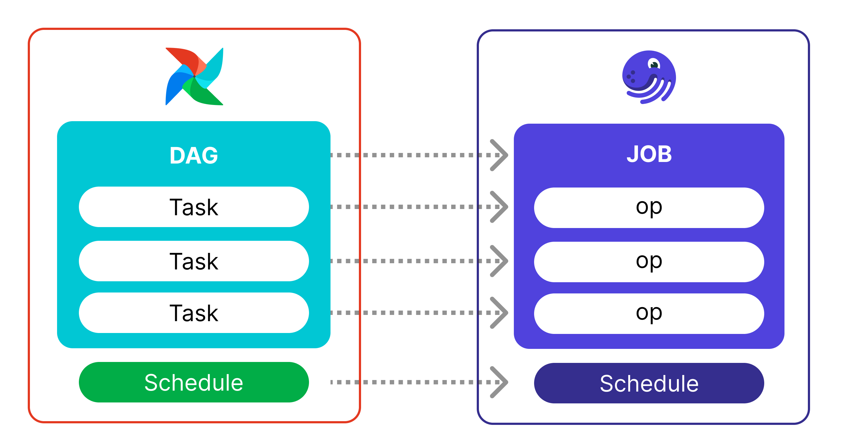 Comparison of an Airflow DAG and a Dagster Job in data pipelines