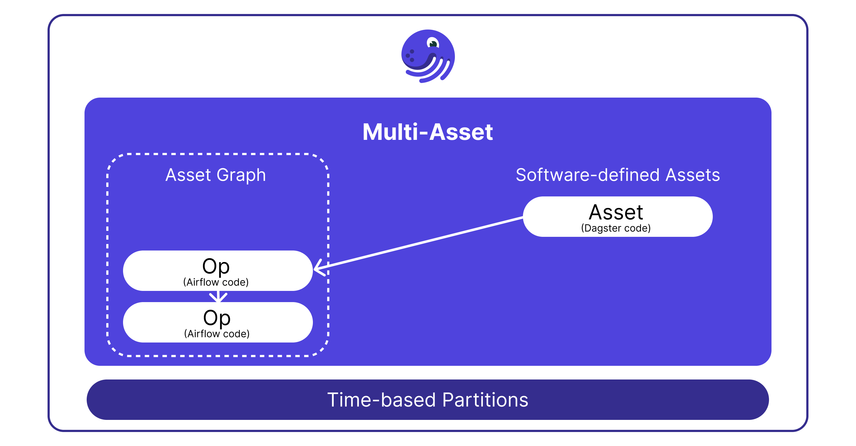 Illustration of step 2 in porting Airflow DAGs over to Dagster.