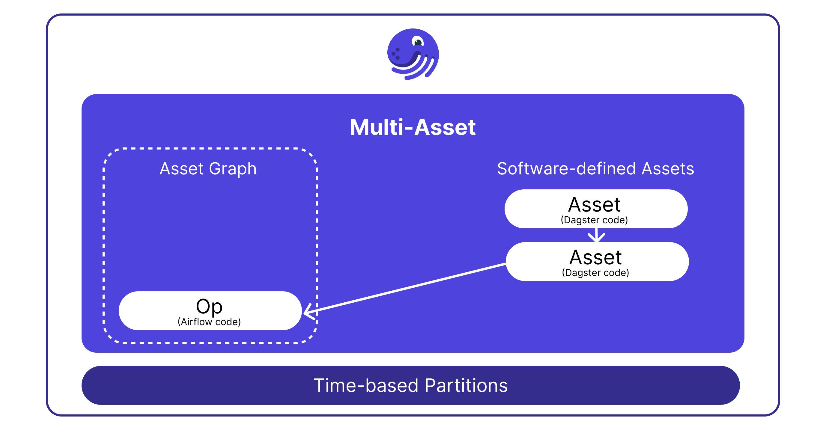 Illustration of a Dagster multi-asset.