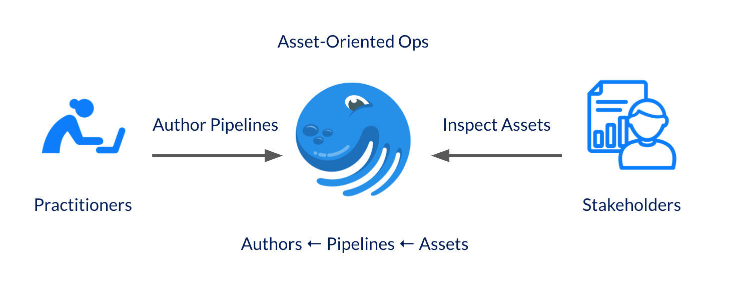 APIs between system and user.