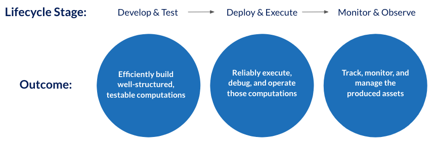 The Data Lifecycle