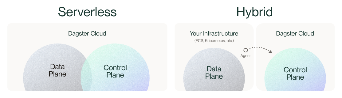 Dagster Cloud provides both Serverless and Hybrid options.
