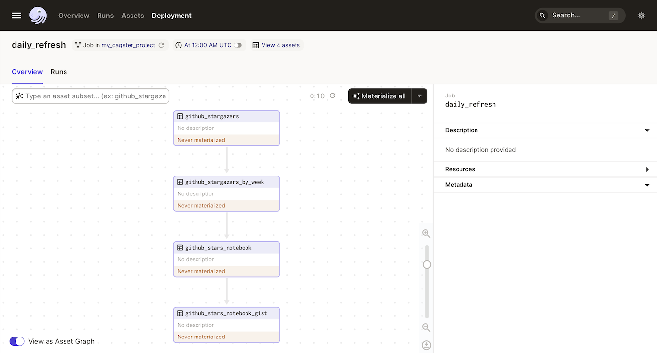 A screenshot of Dagster's asset graph showing four assets.