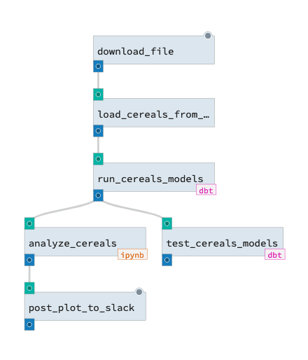 A simple Dagster pipeline with dbt solids