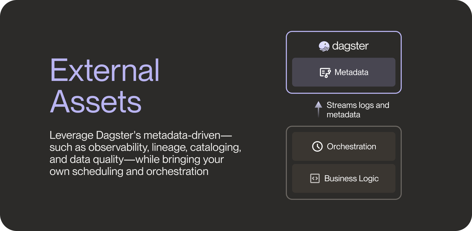 A diagram explaining the process of how Dagster External Assets works.