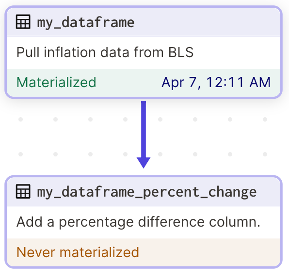 A screen grab of two dagster assets indicating a dependency