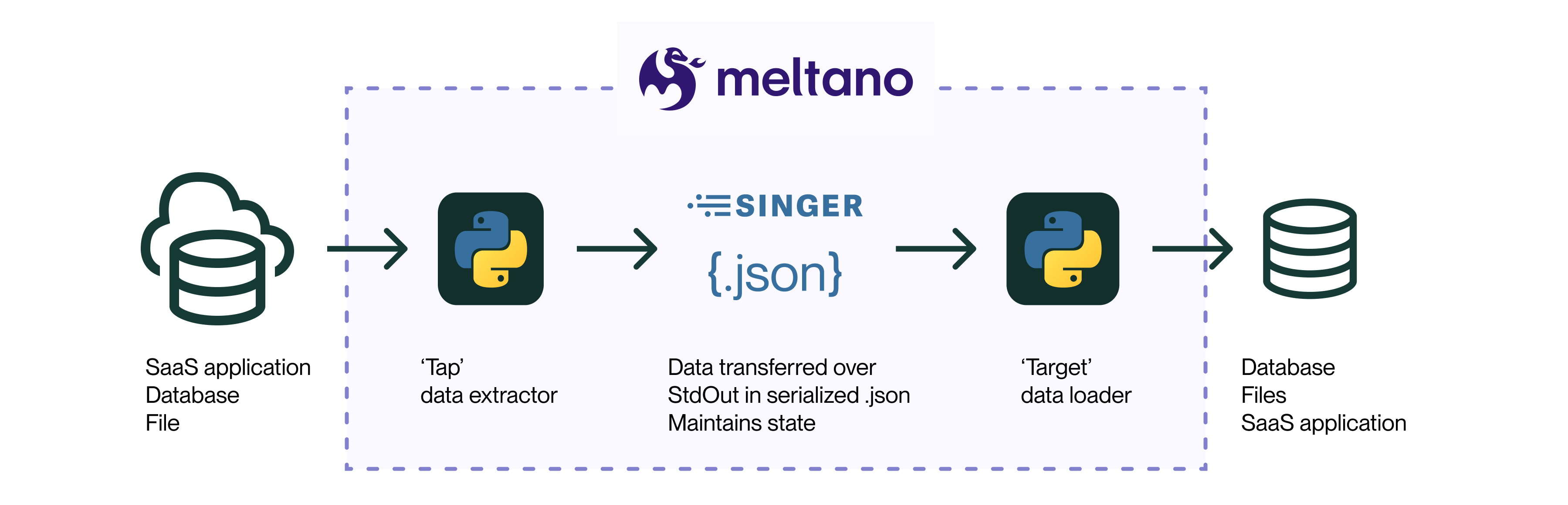 Meltano