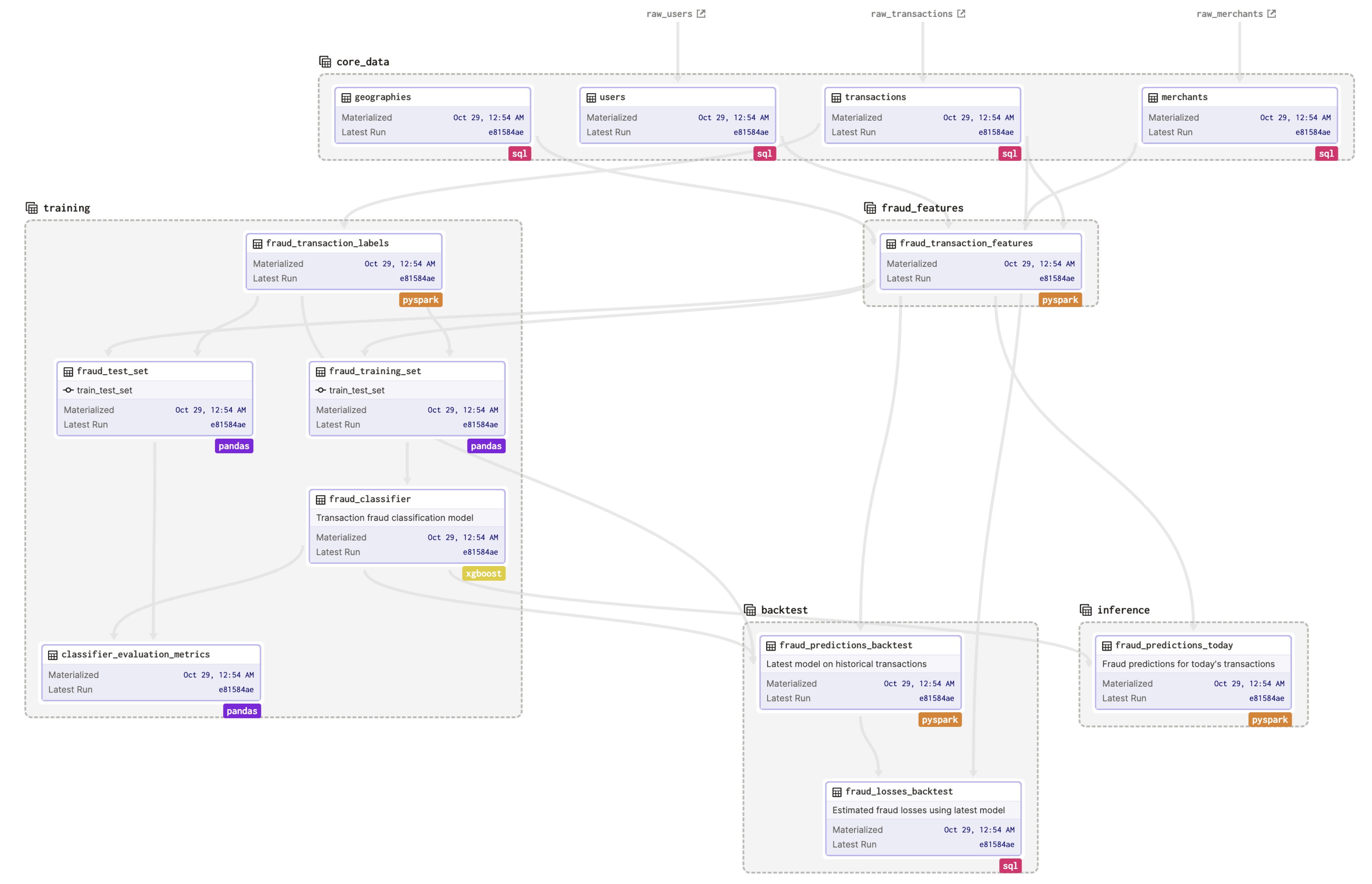 A machine learning asset graph as rendered in Dagster