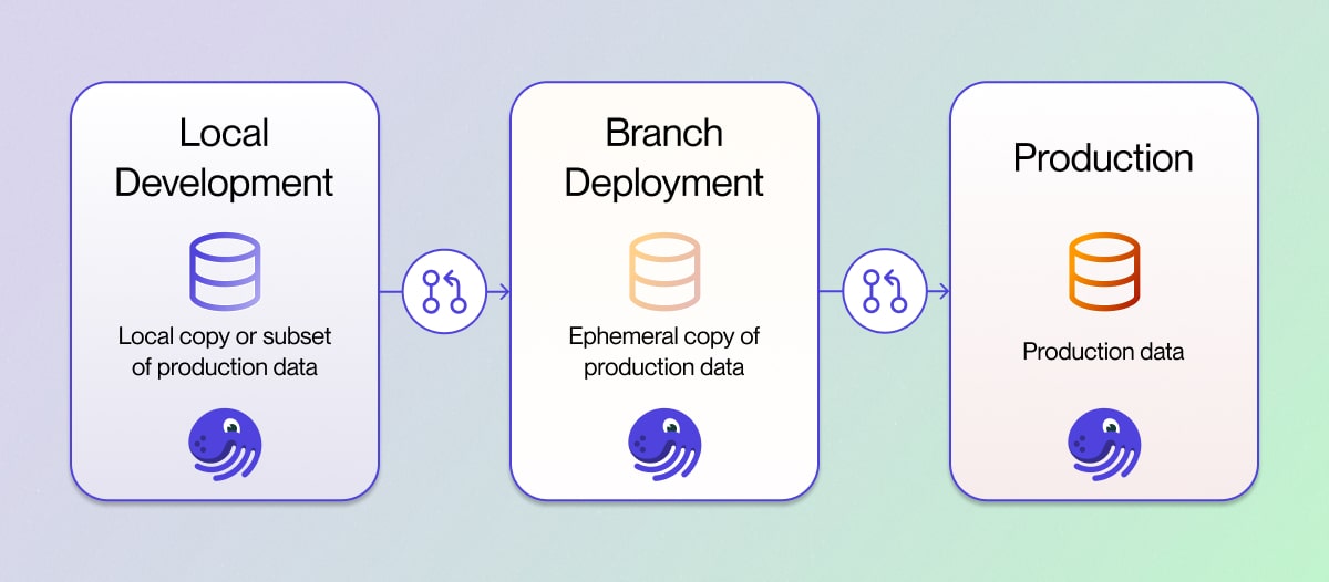 Dagster runs in multiple environments to support a full developer lifecycle.