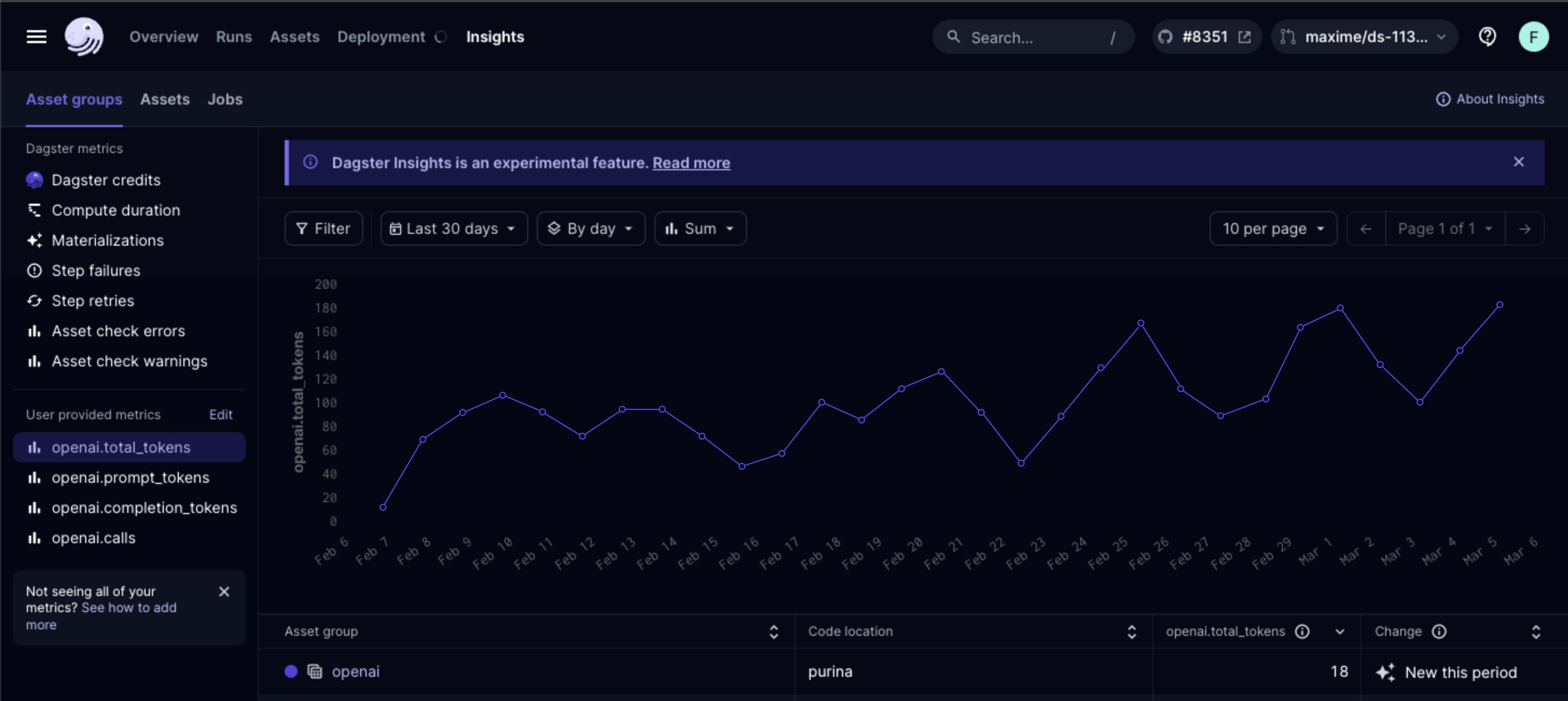 A screenshot of the Dagster UI showing the OpenAI API consumption graph.
