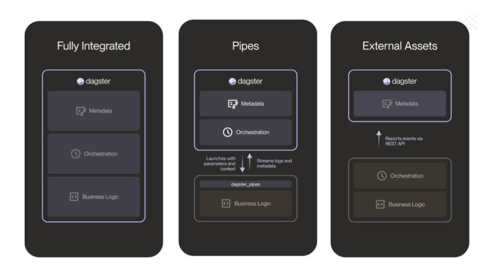 A visualization of the platform integration with external assets in Dagster.