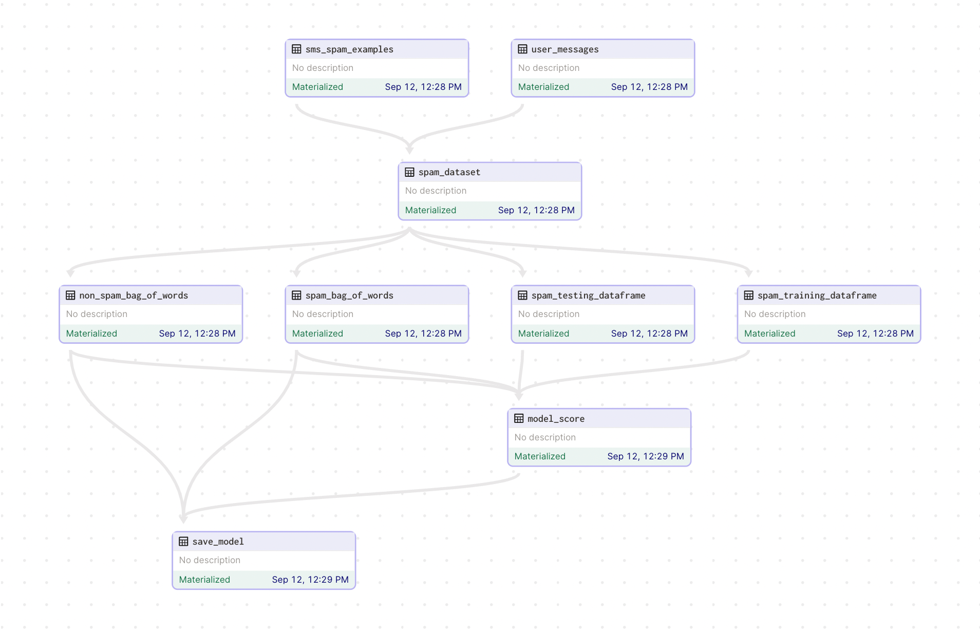An asset graph used to detect spam messages to improve data quality.