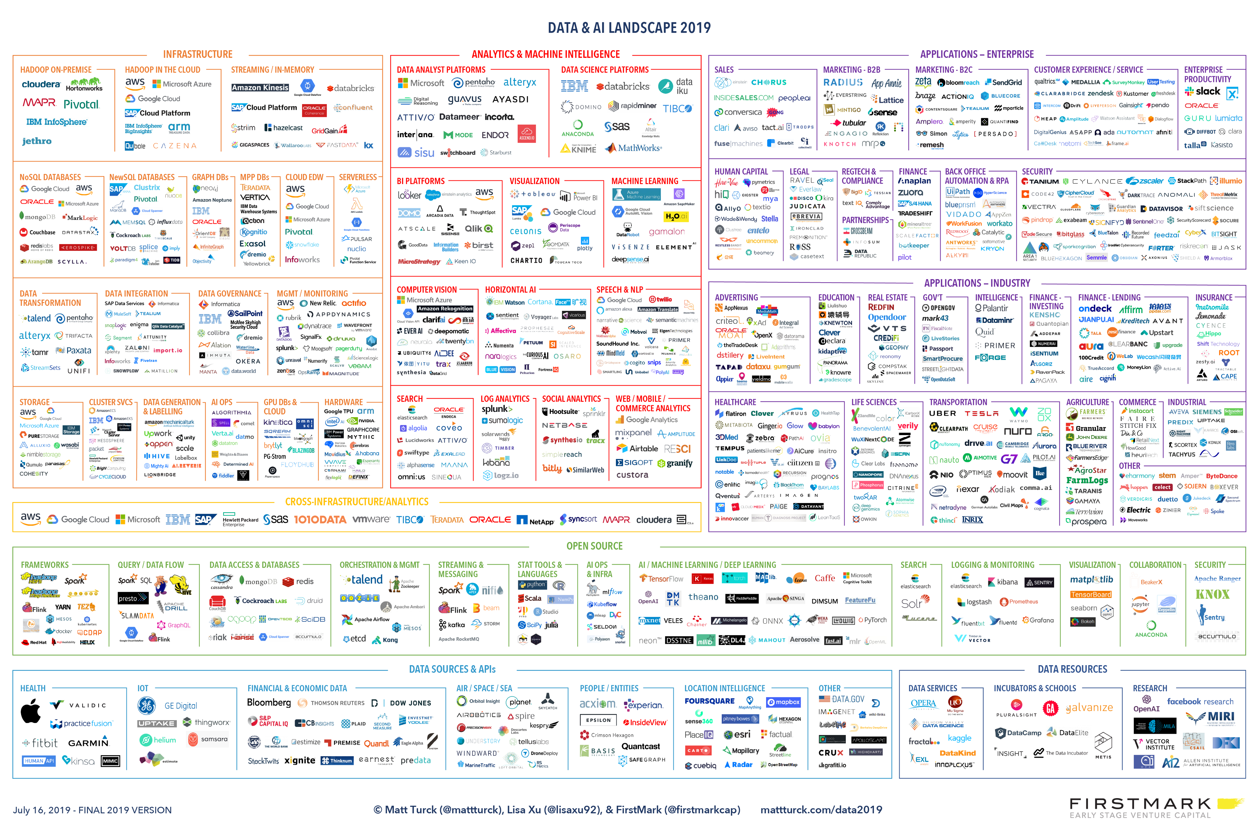 Data and AI landscape circa 2019
