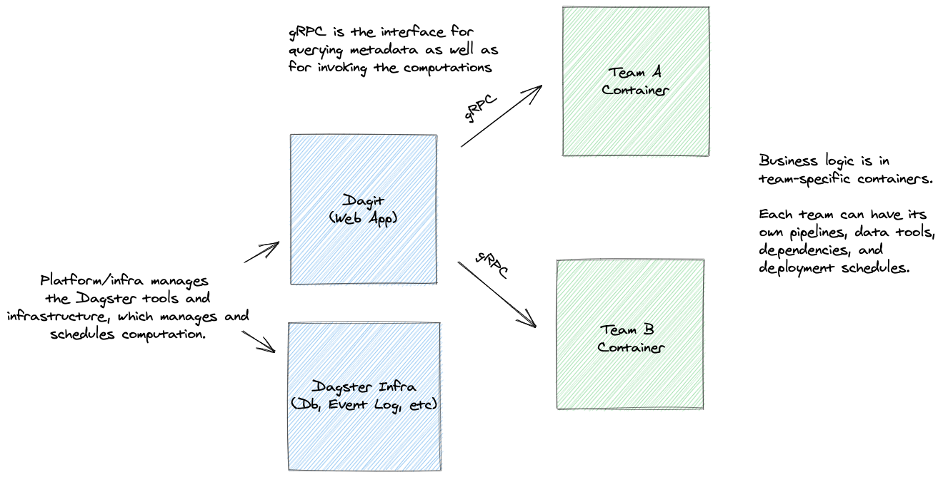 This architecture allow teams to execute independently on shared infrastructure