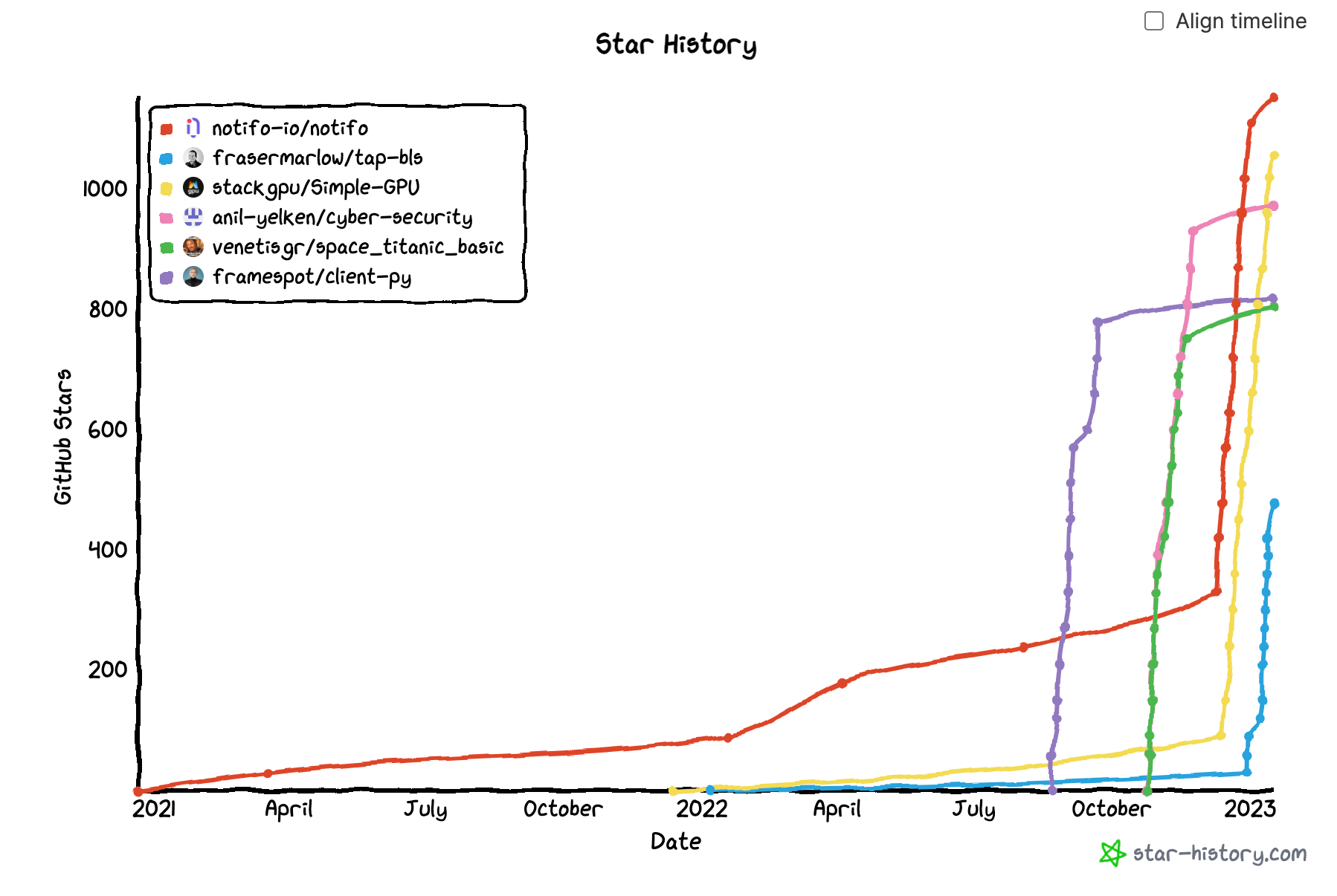 A screenshot from Github Star History showing a number os suspicious repos.