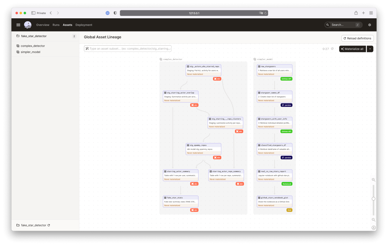 The Dagster fake-stars tutorial builds a pipeline of software-defined assets, shown here in a diagram.