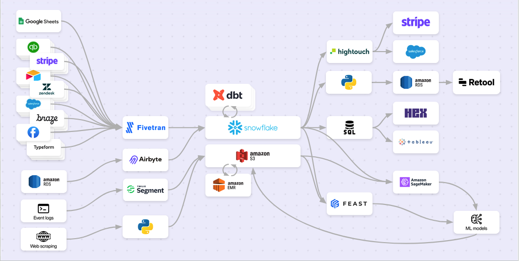 Data Platform Architecture
