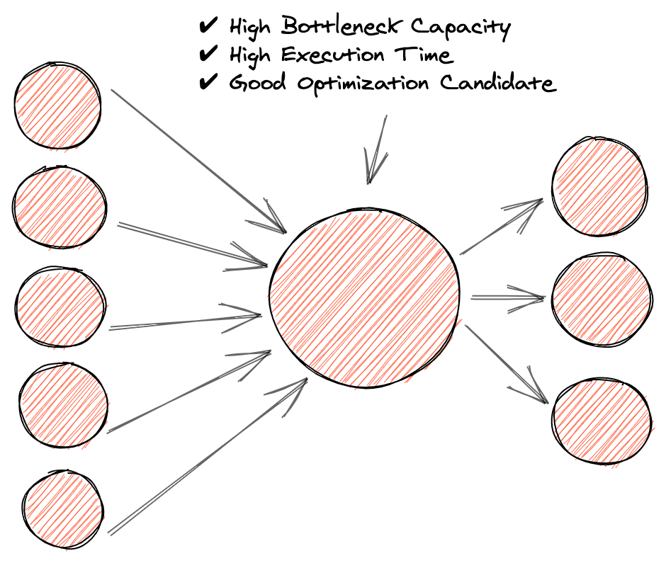 Schematic of the factors that determine a node's 'importance'.