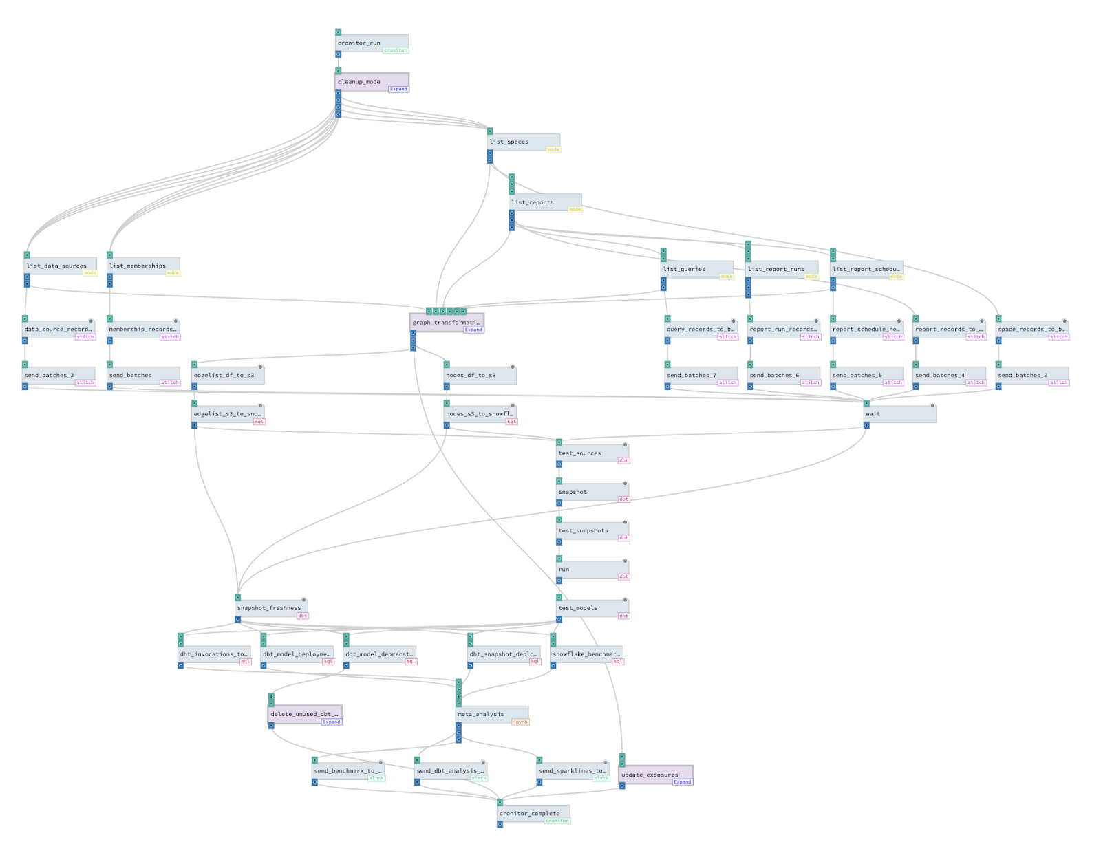 A view of our metapipeline's structure