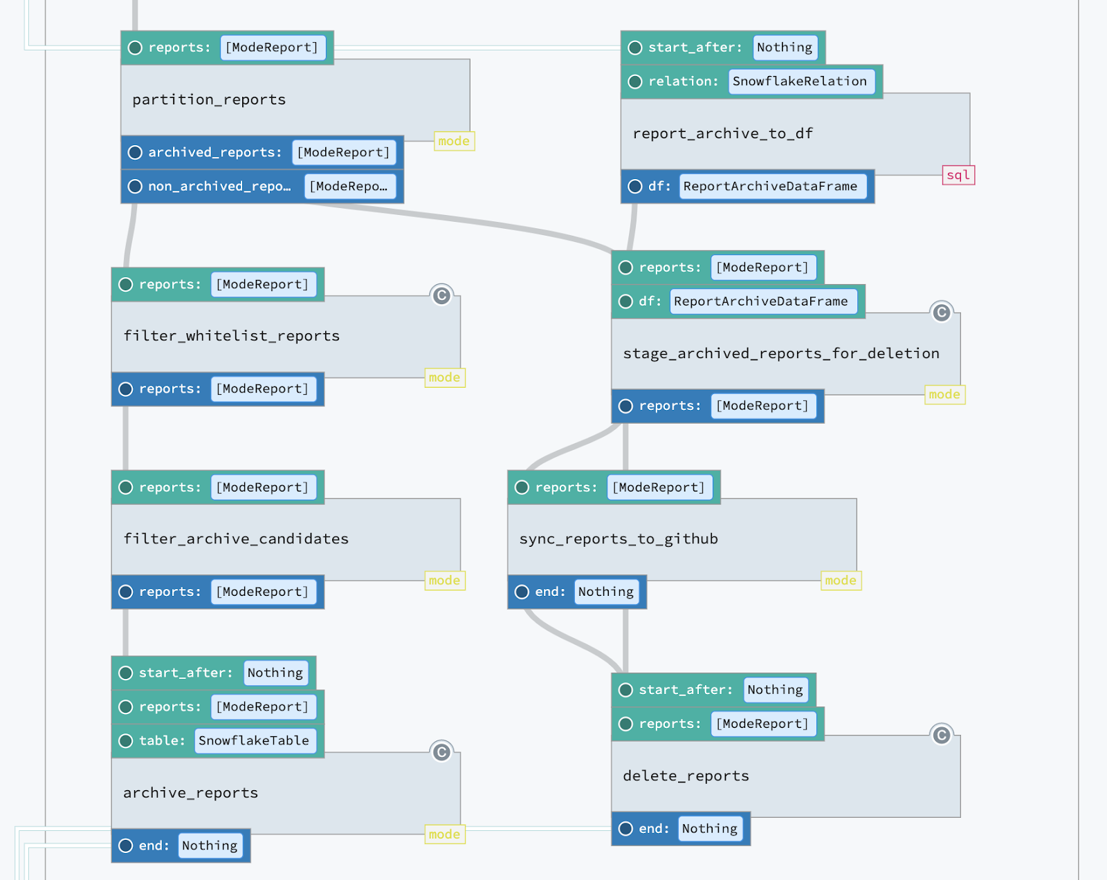 Fragment of our metapipeline that archives and deletes stale Mode reports.