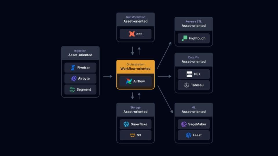 An illustration of how workflow-centric orchestrators are a poor match to todays asset-oriented tools.