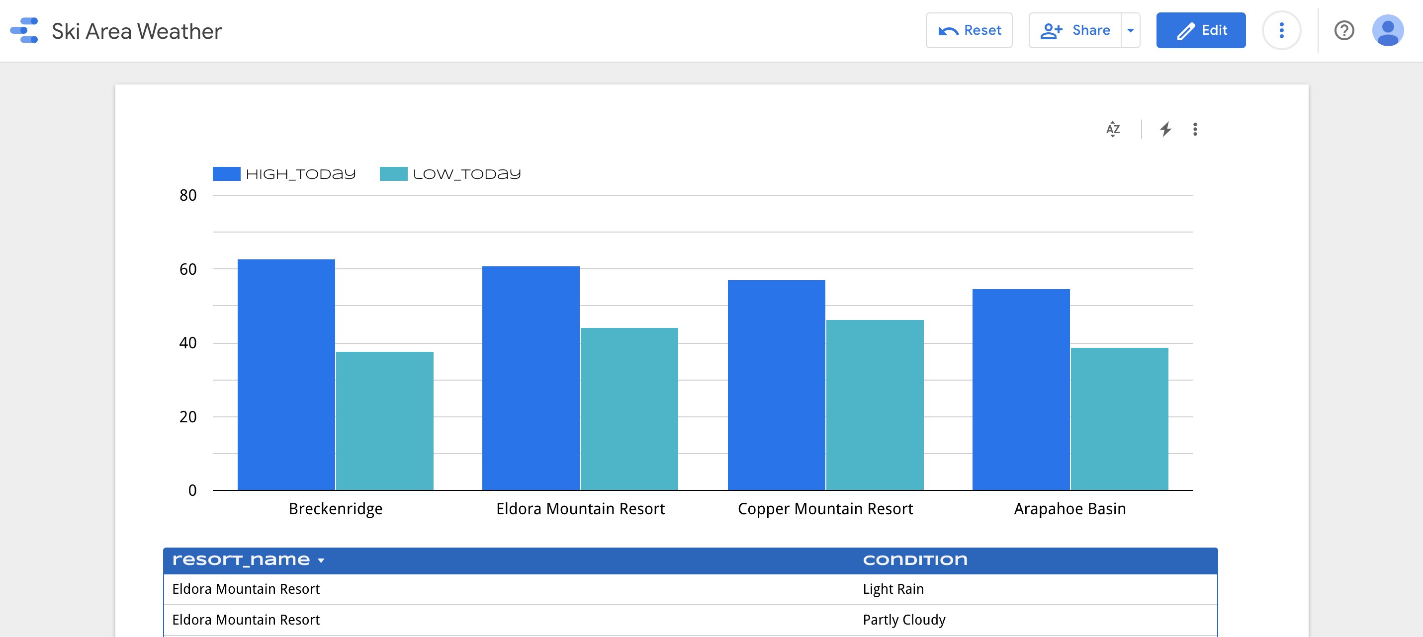 image of a dashboard showing ski area temperatures