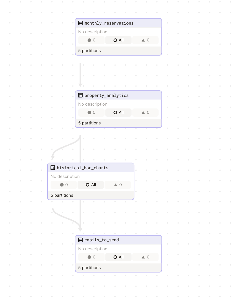 A Dagster asset graph, sowing our outbound reporting pieline